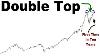 Stock Market Massive Double Top Silver Massive Triangle Pattern False Breakouts